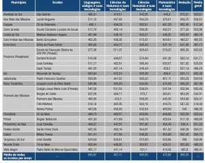 tabela notas escolas